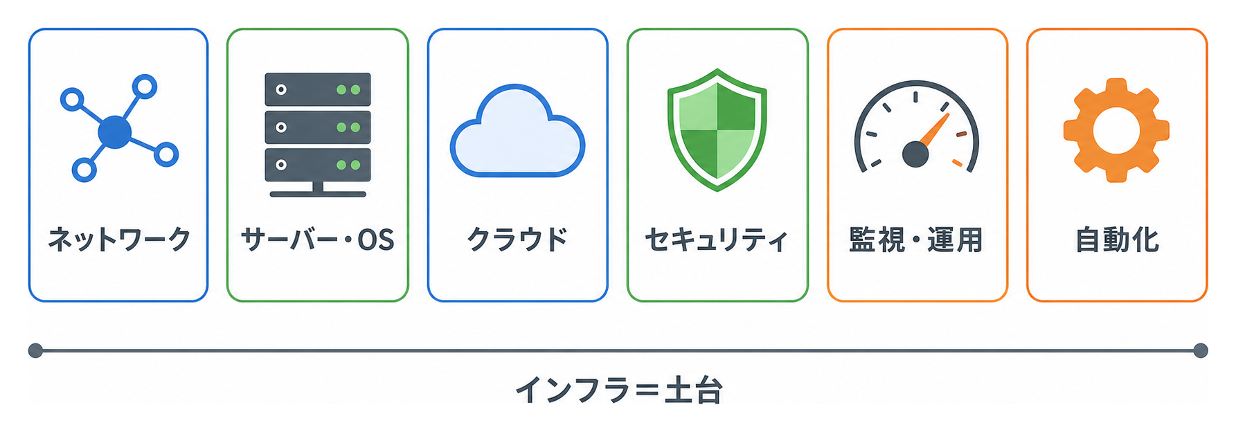 ネットワーク・サーバー/OS・クラウド・セキュリティ・監視/運用・自動化がインフラという土台を構成する図