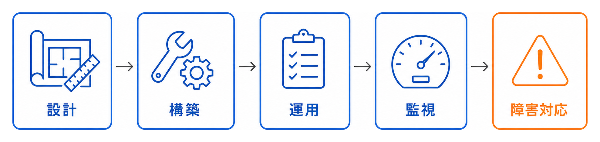 設計 → 構築 → 運用 → 監視 → 障害対応 の5工程の流れ。障害対応はオレンジで強調